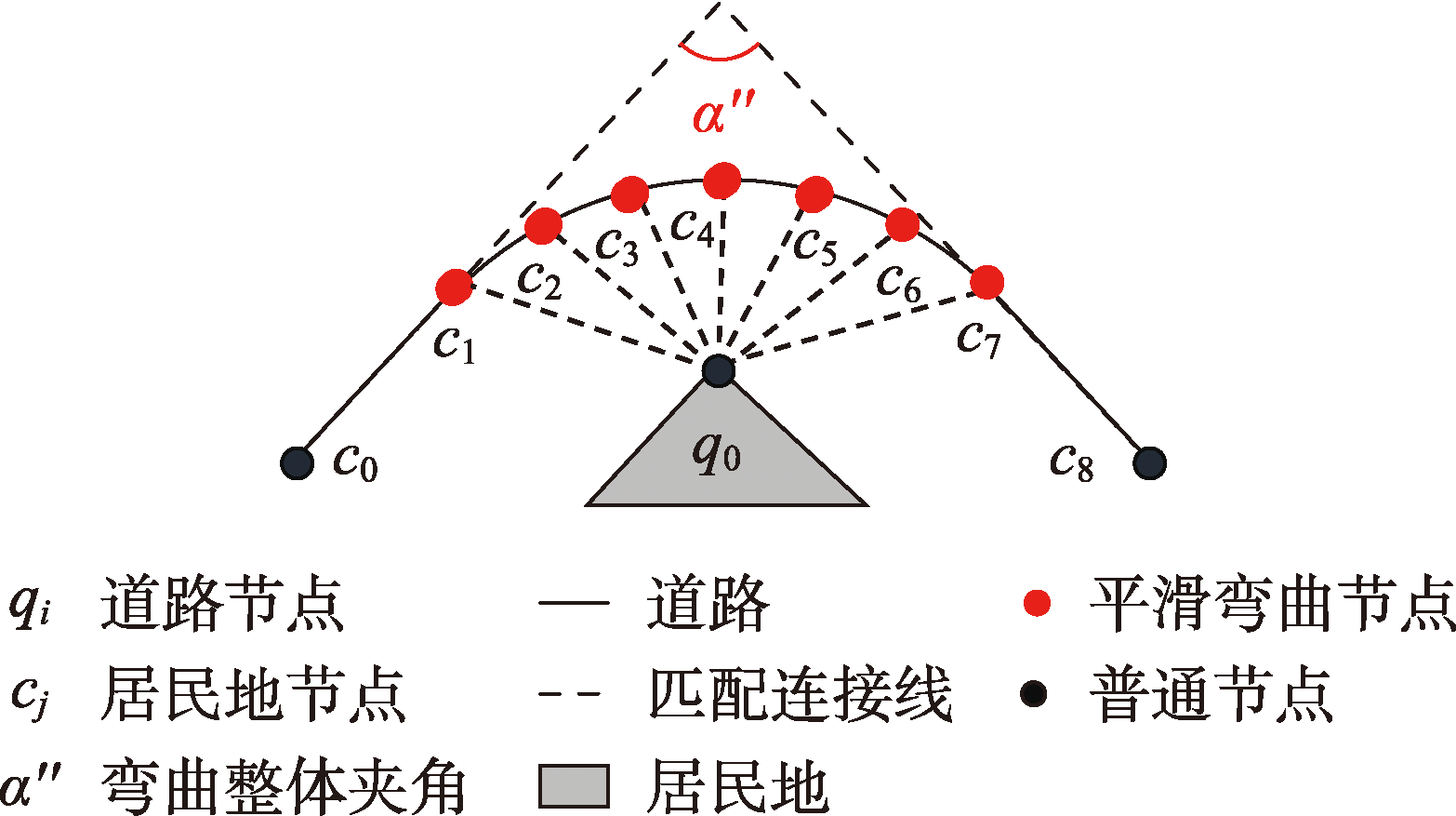 匹配点群的整体角度