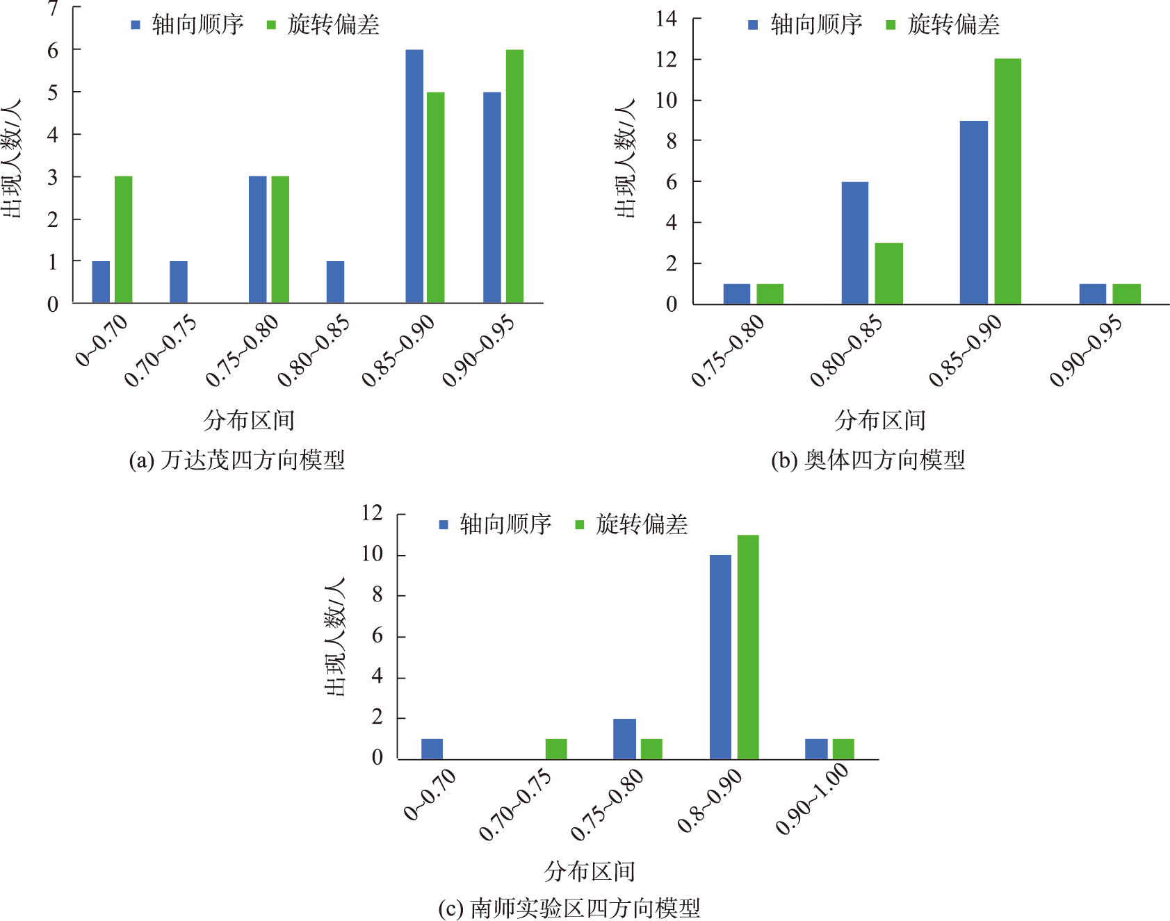 四方向锥形模型因子分布情况