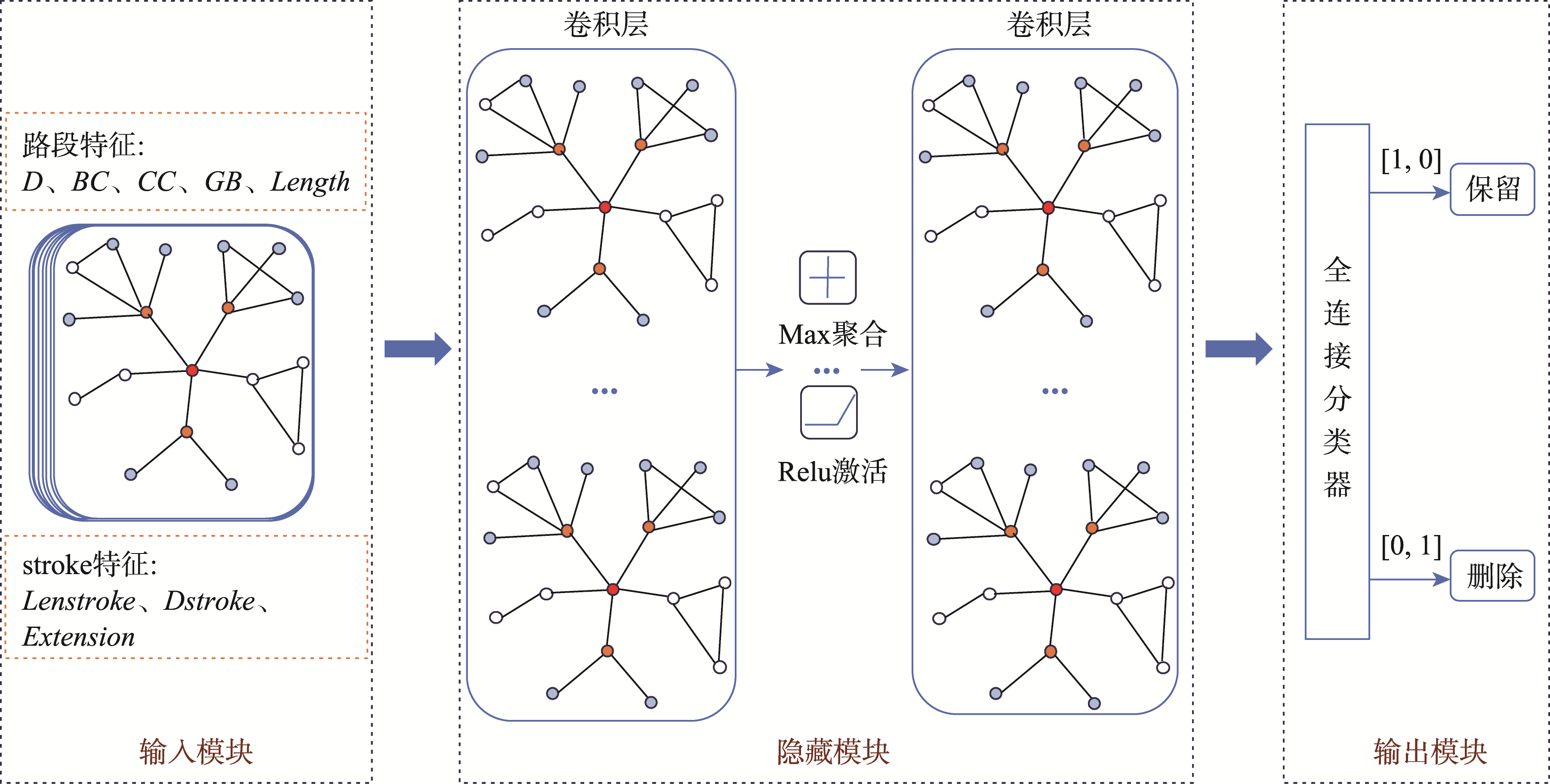 模型结构