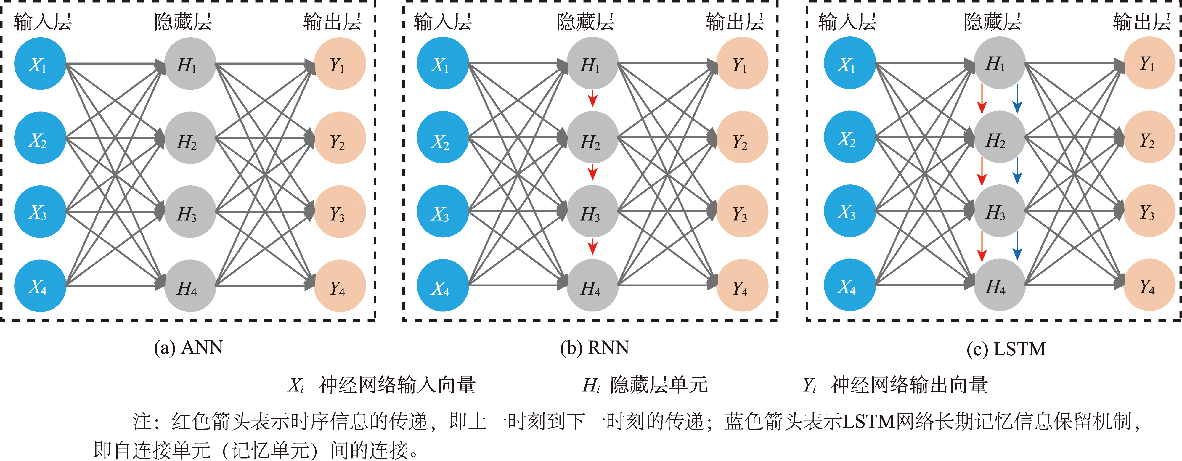 ANN、RNN和LSTM结构对比
