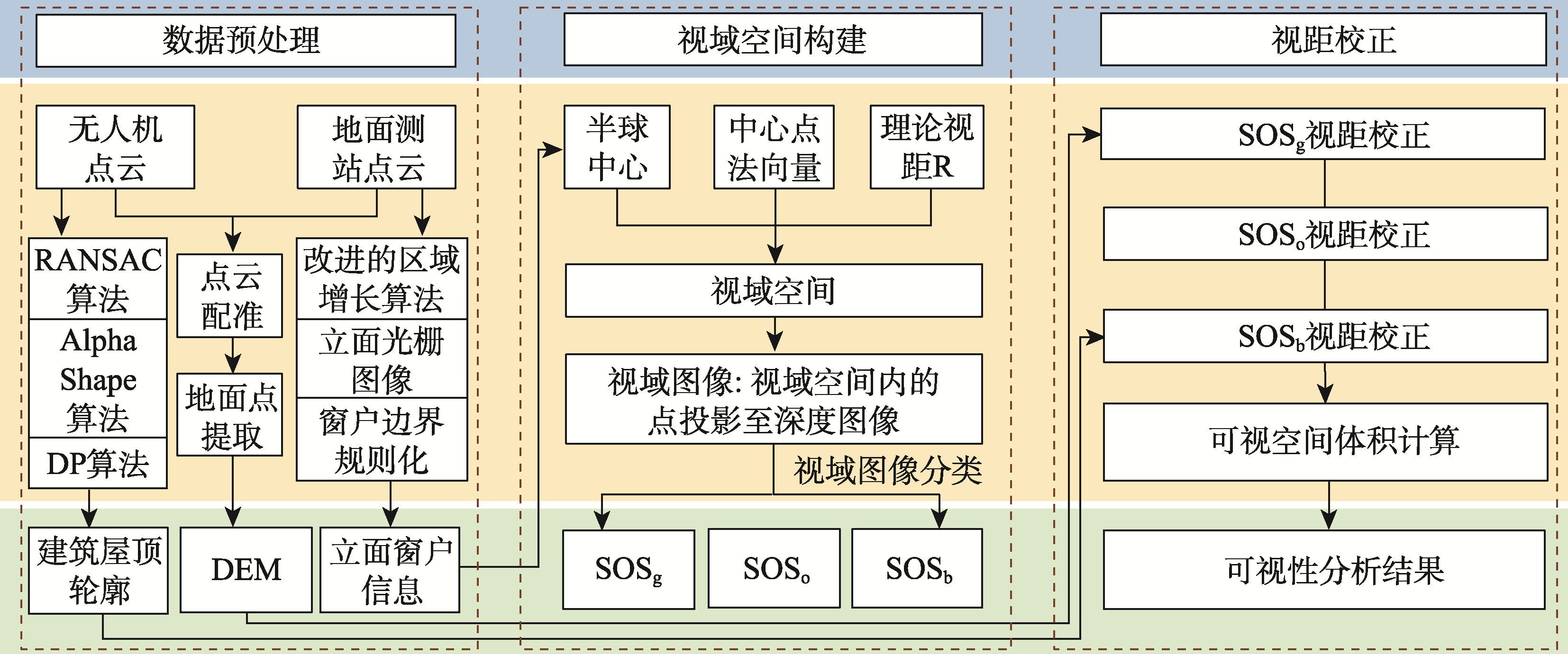 三维可视性分析方法的流程