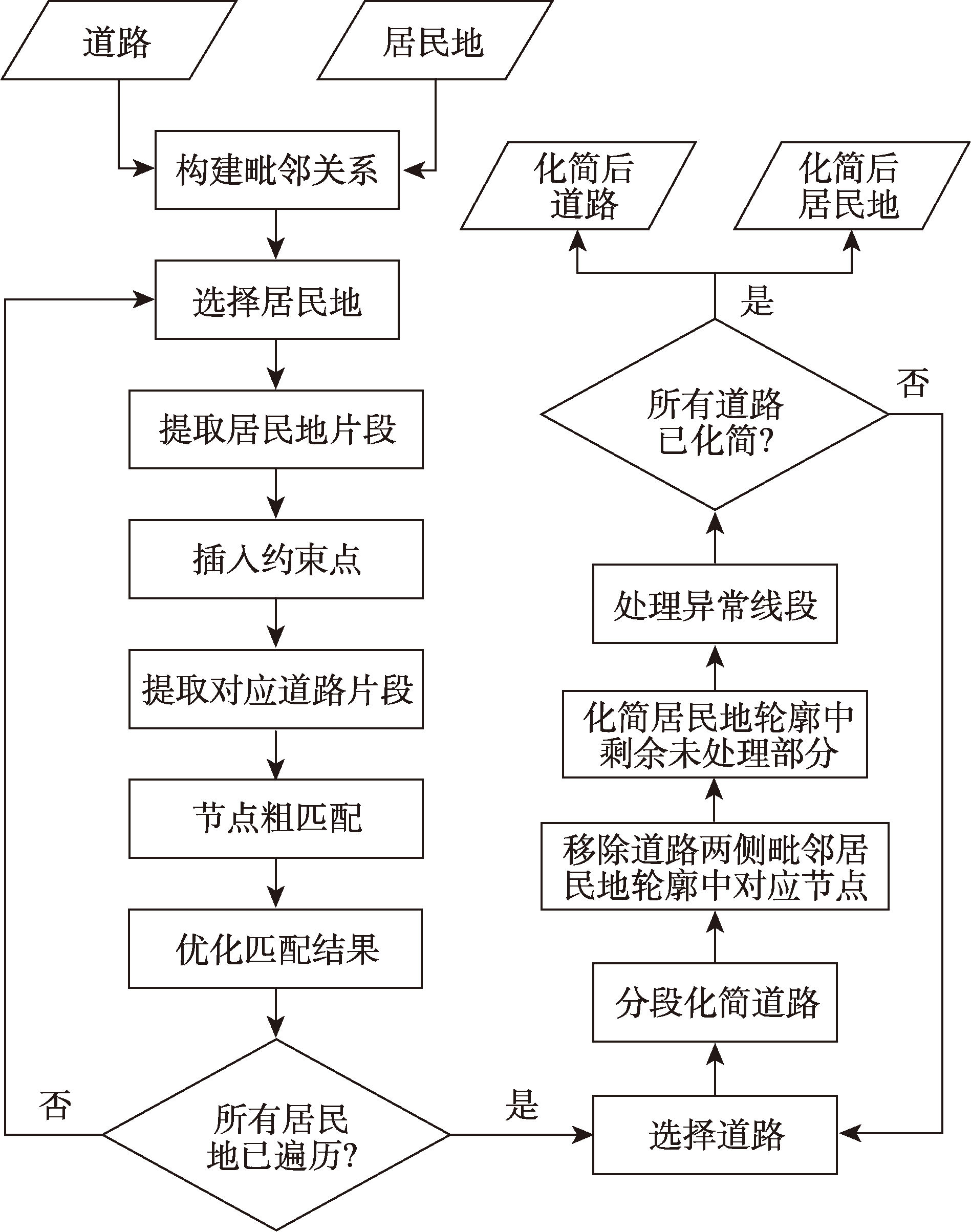 道路与居民地协同化简流程