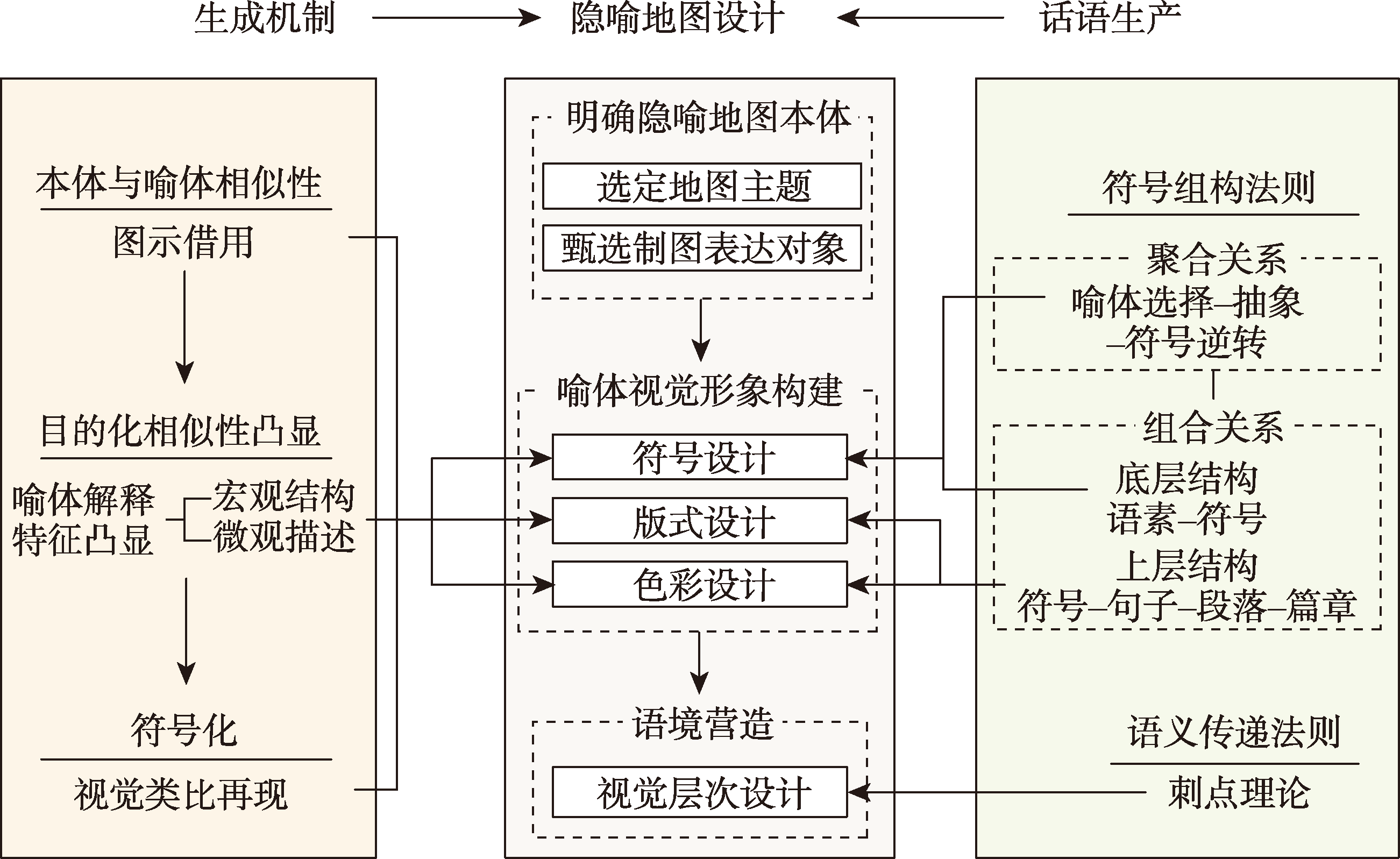 隐喻地图设计的理论框架