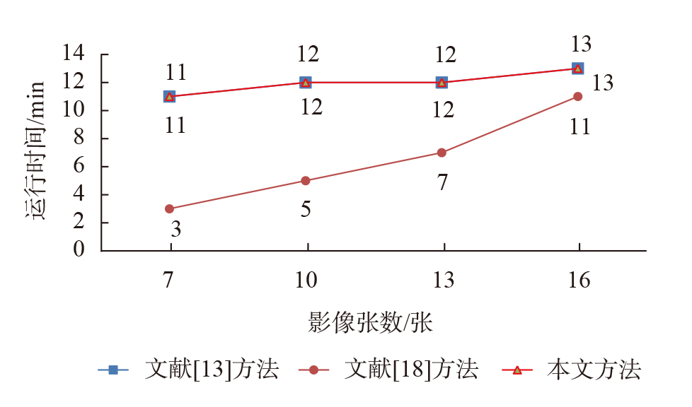 不同影像数量下各方法运行时间