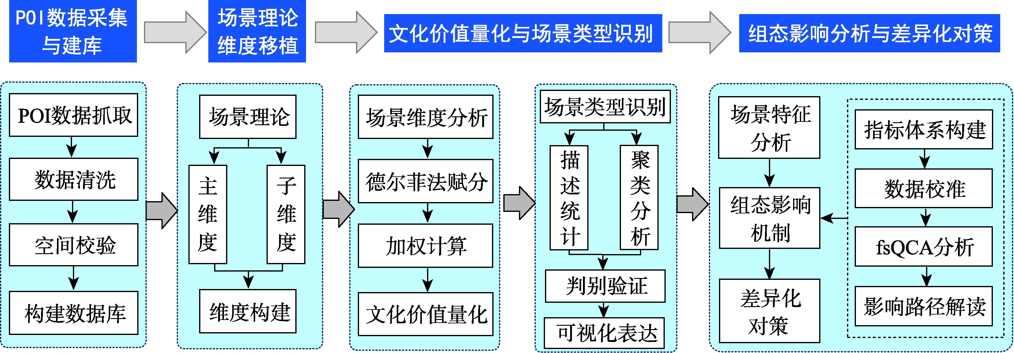 旅游文化场景类型及影响机制分析流程
