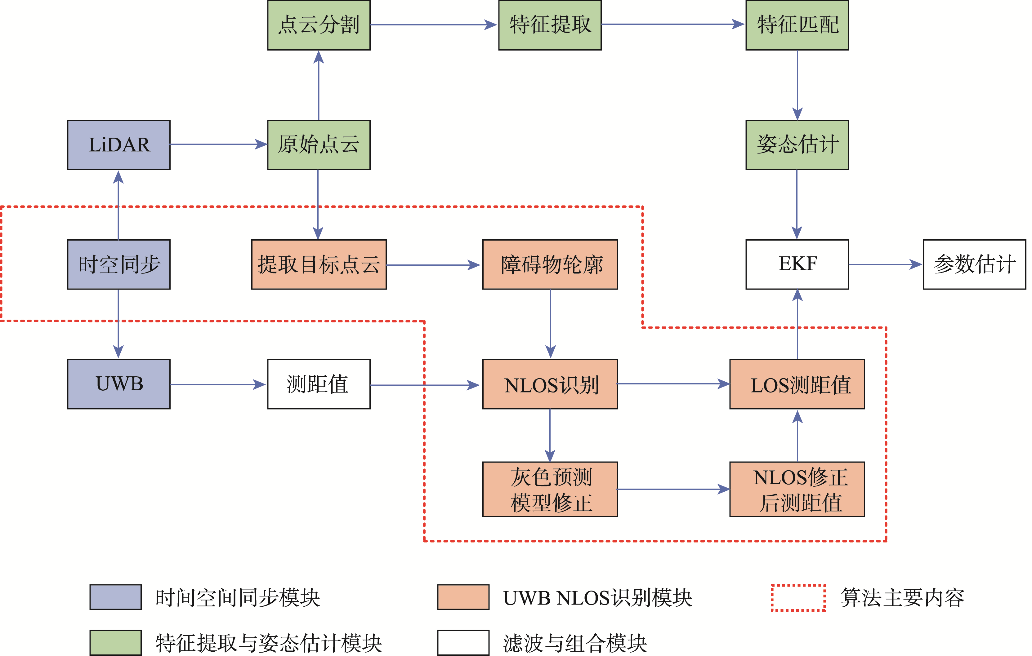 基于LiDAR点云识别UWB NLOS的融合定位系统