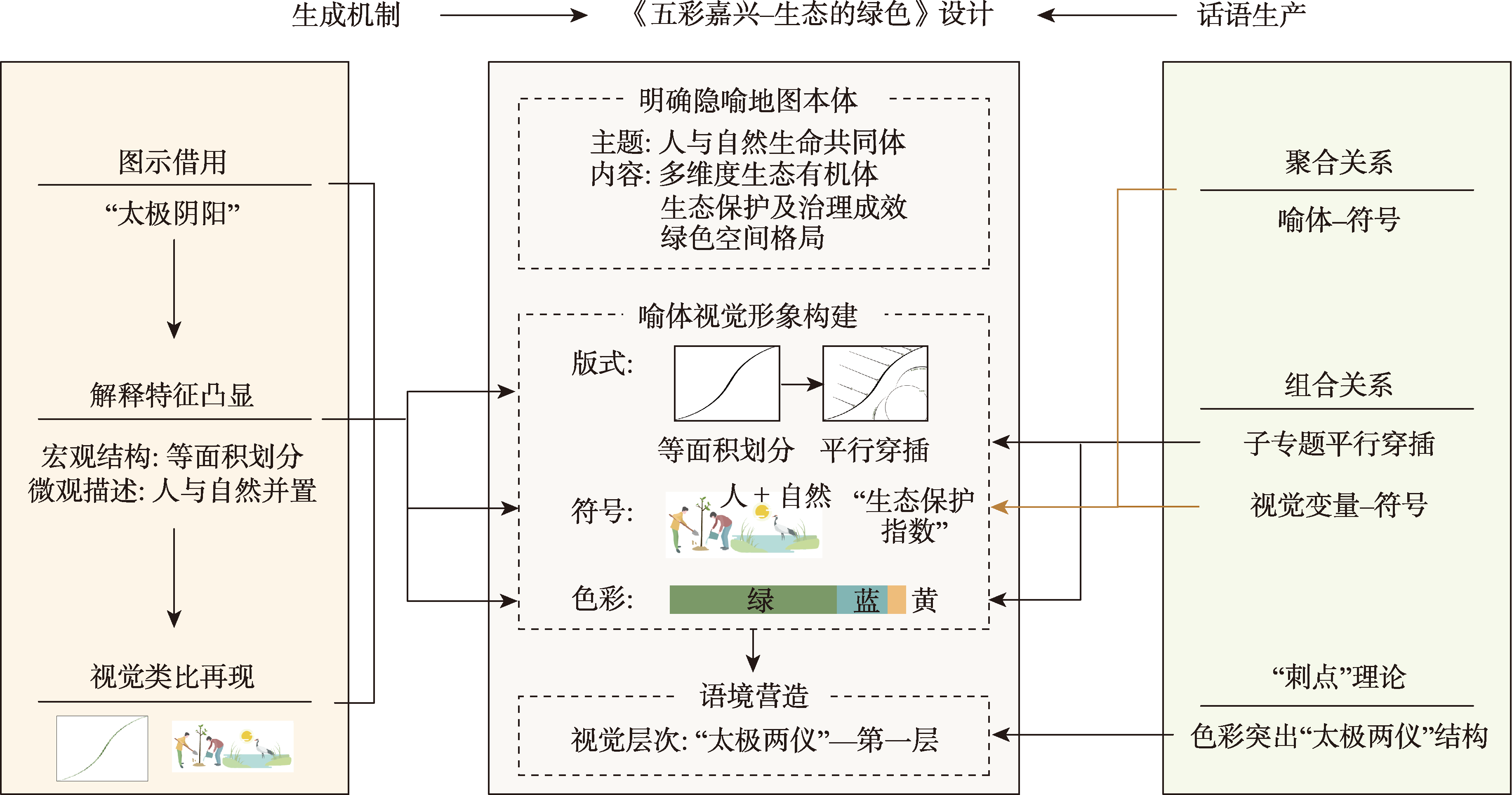 《五彩嘉兴——生态的绿色》设计的逻辑思路