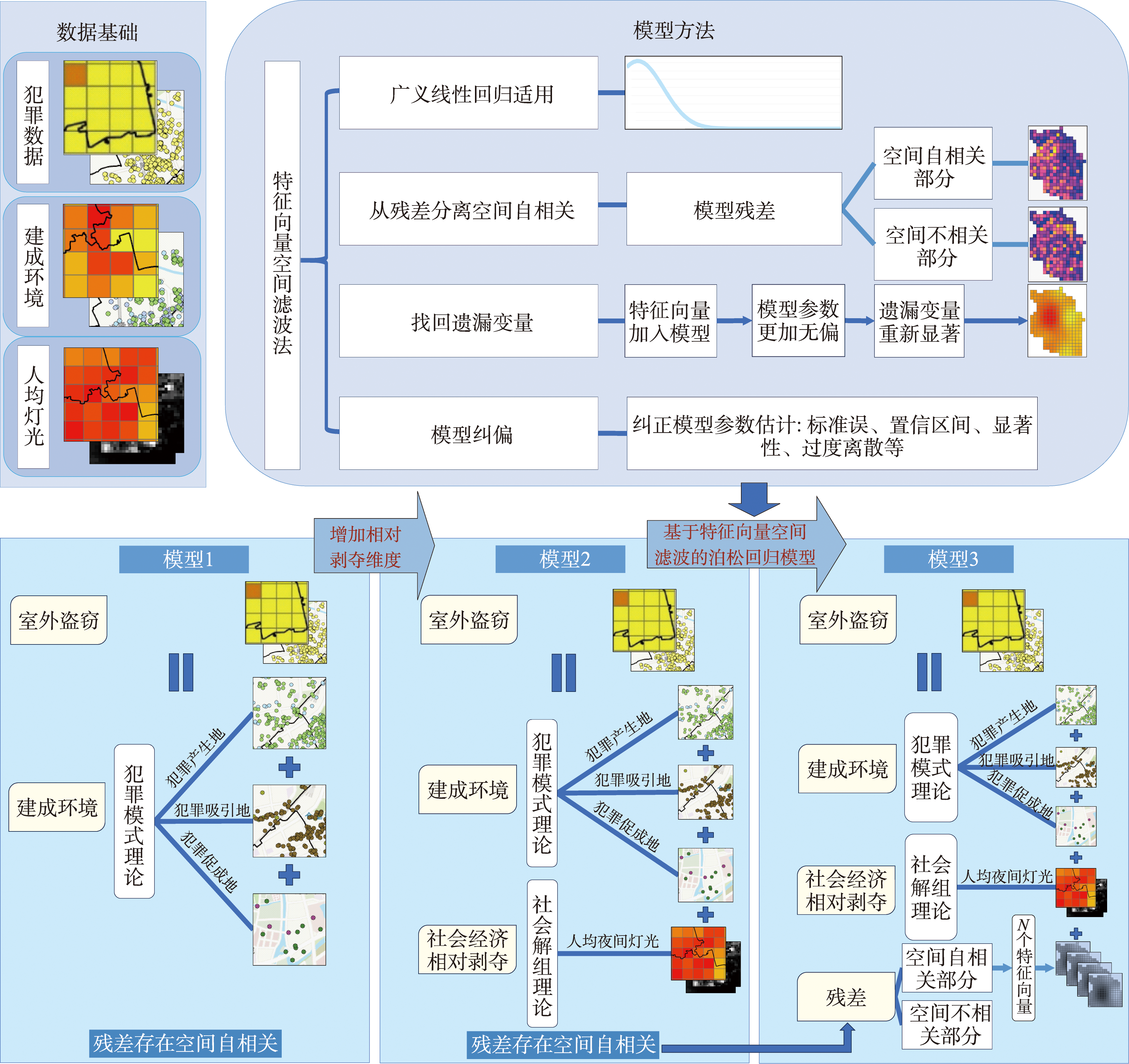 特征向量空间滤波在犯罪回归分析中的应用框架