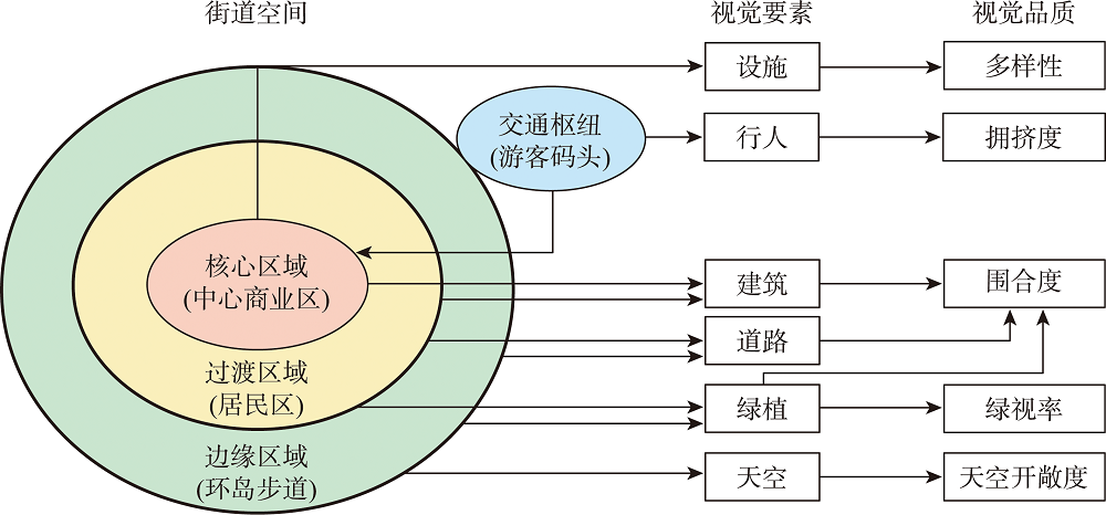 街道空间与视觉品质的关联机制
