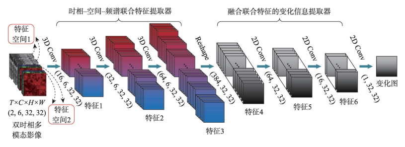 融合异源影像提取变化信息的FHI_HCNN模型结构