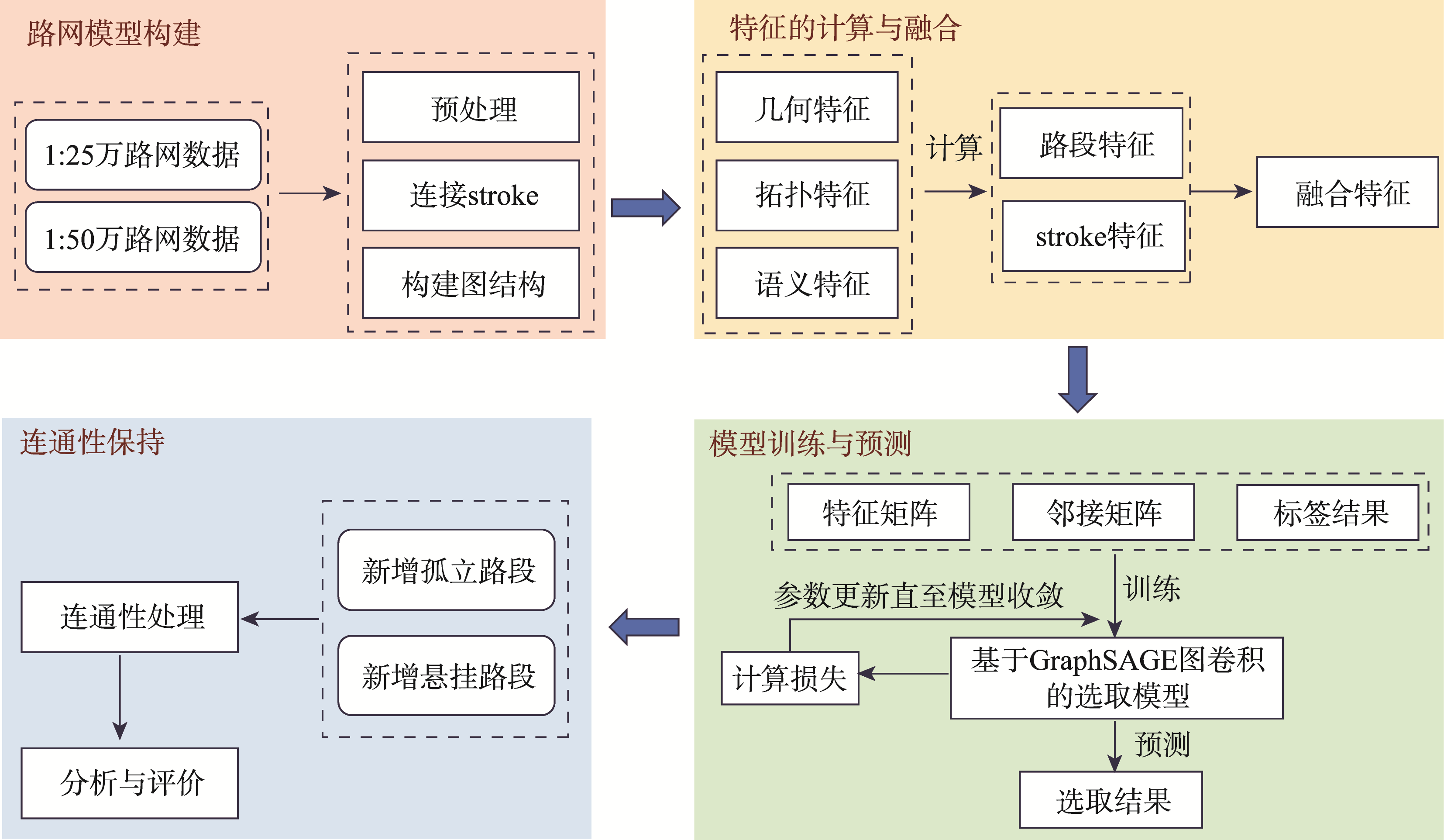 融合路段和stroke特征的道路自动选取方法总体流程