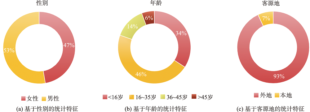 鼓浪屿游客画像的统计特征