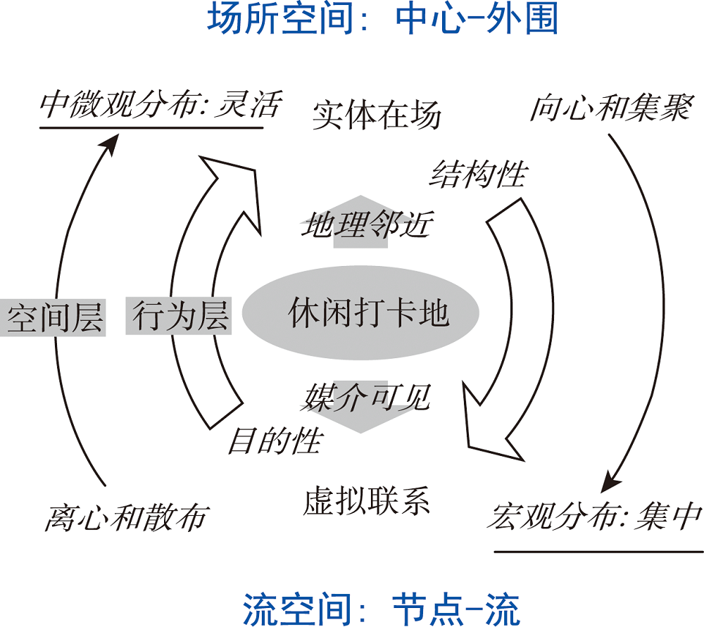 基于场所空间与流空间互动关系的休闲打卡
    地分布机制解析