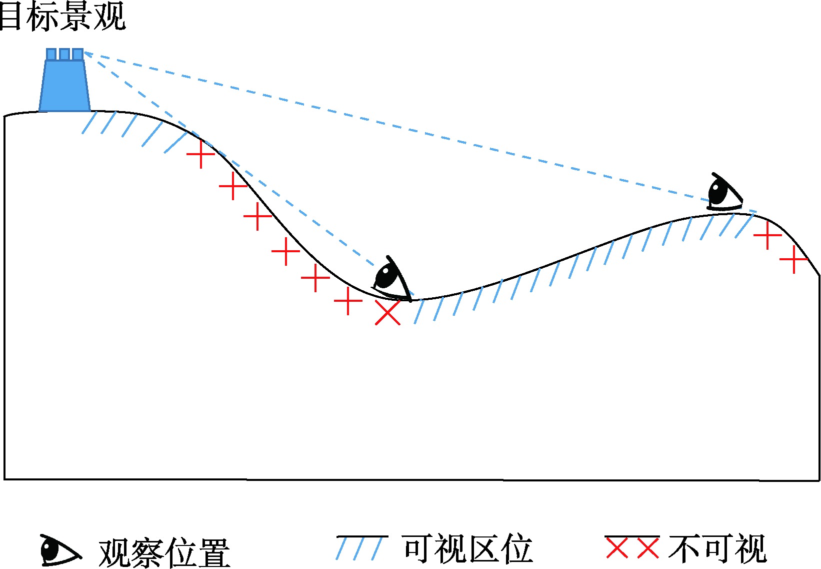 景观可视区位原理示意图