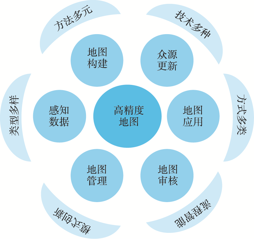 高精度地图多维特征